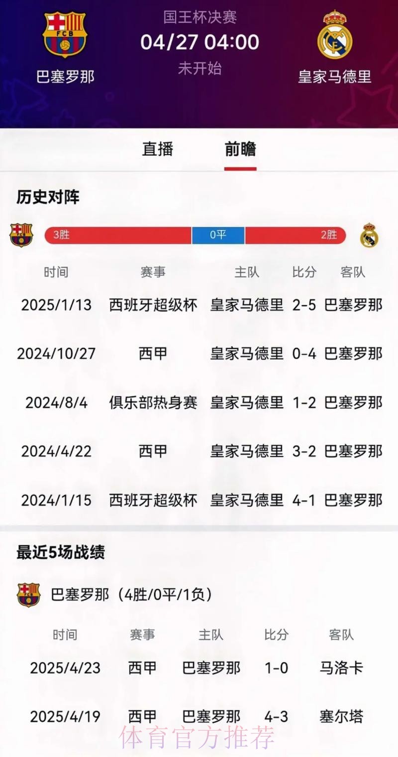 晋级国王杯决赛次数:巴萨43次、皇马40次 晋级国王杯决赛次数:巴萨43次、皇马40次